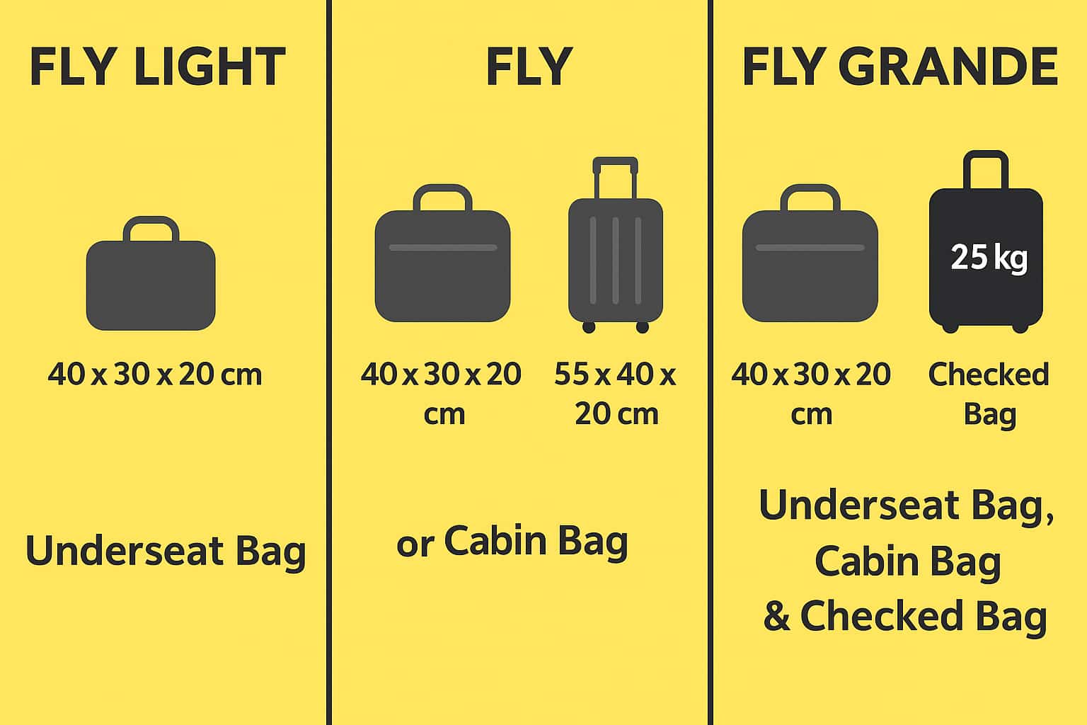 ブエリング航空のFly Light・Fly・Fly Grande各運賃で含まれる荷物の違いを比較した図