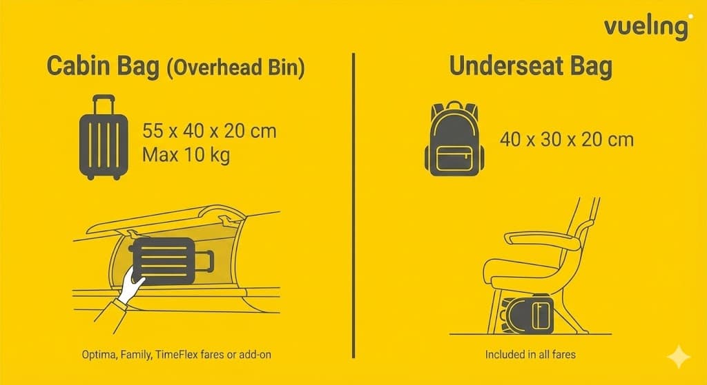 ブエリング航空のキャビンバッグ55×40×20cmと座席下手荷物40×30×20cmのサイズ比較図。収納場所の違いを示したイラスト